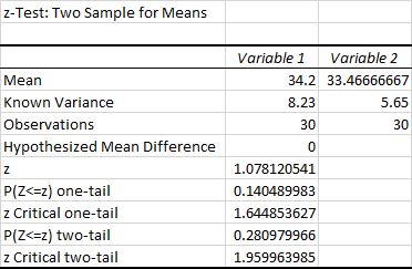 Two sample z-Test step 6