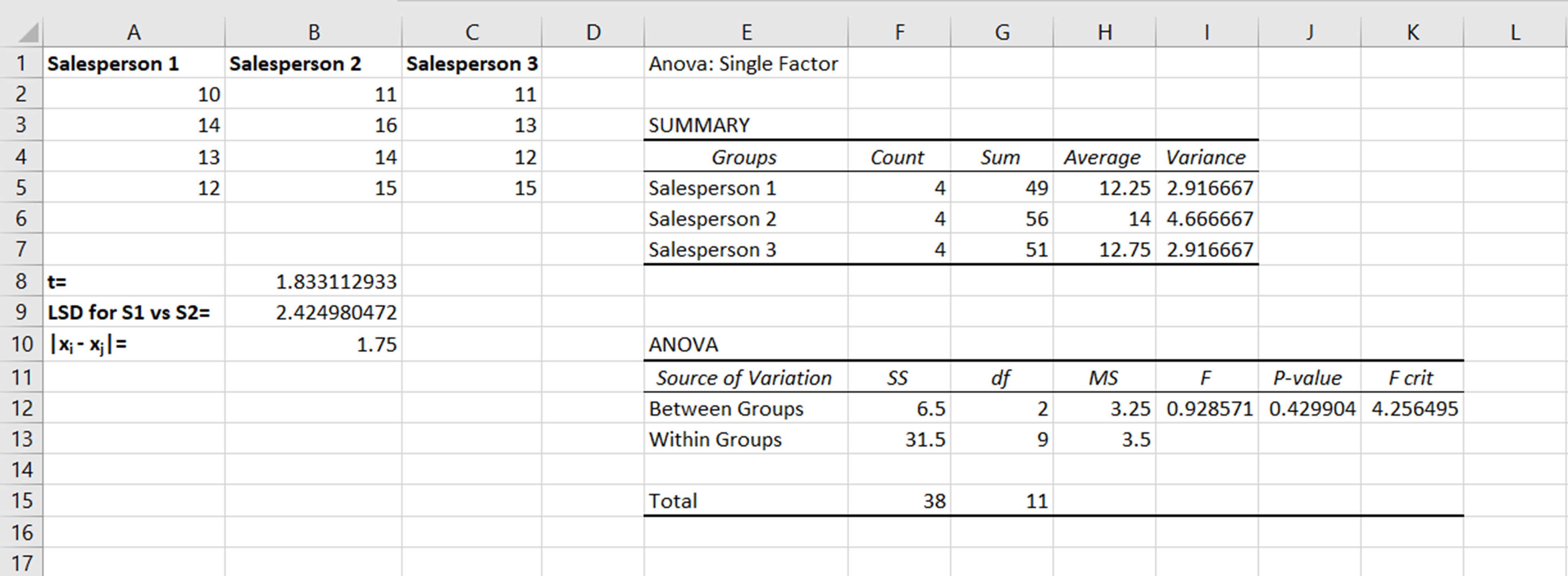 Excel ANOVA Fisher's LSD step 5