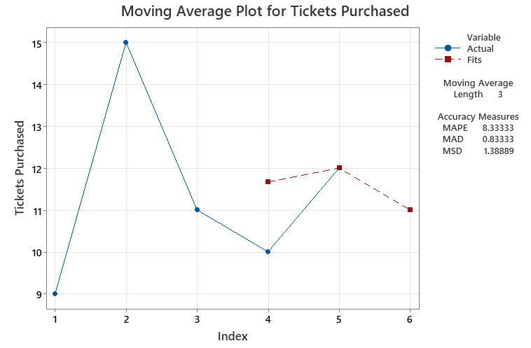 Minitab Instructions