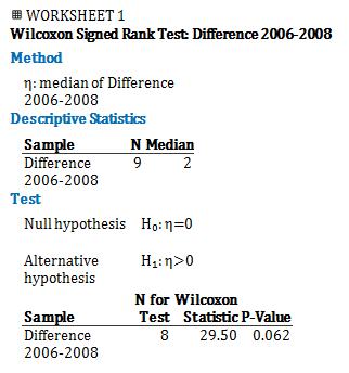 Minitab Instructions
