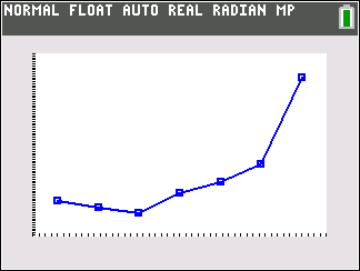 TI-Calculator Line Graph step 6